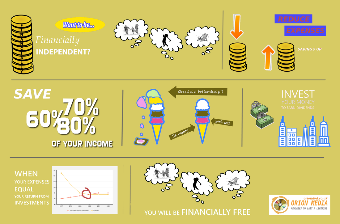Infographic of how to retire early in your 30s by saving and investing