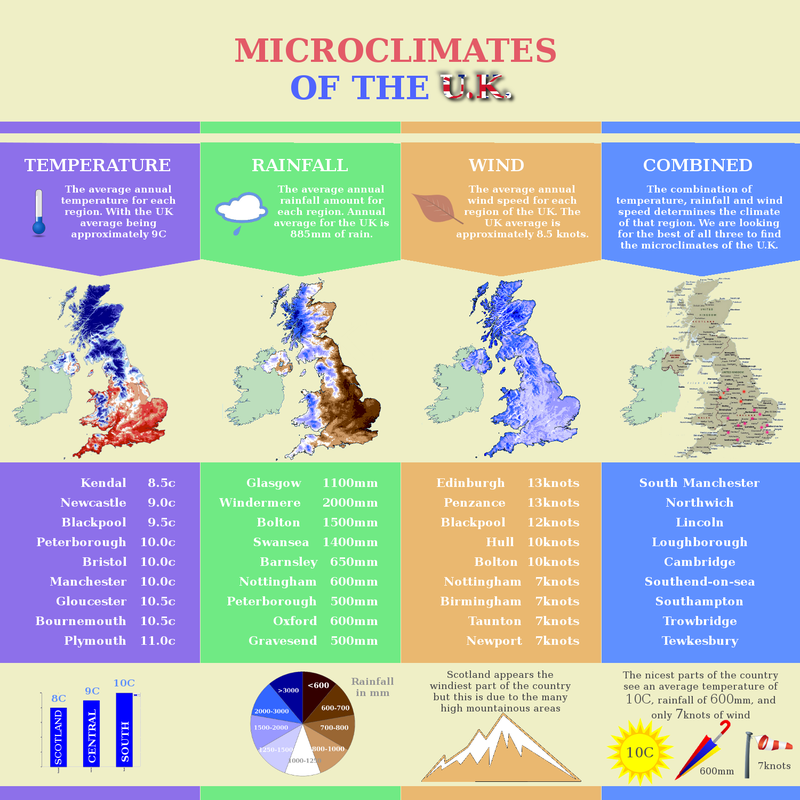Unique microclimates of the U.K. looking at average annual rainfall, wind speed and temperature by region.